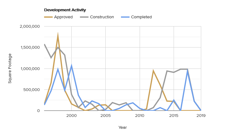 development-activity-august-2019.png