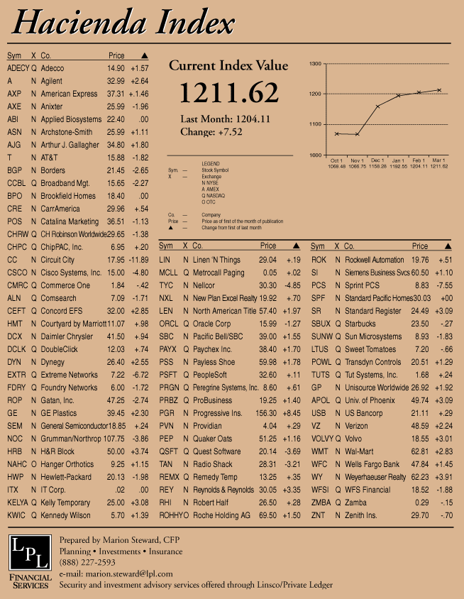 hacienda-index-march-2002.gif