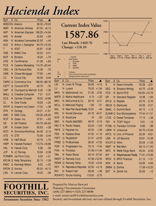 hacienda-index-january-2000.gif