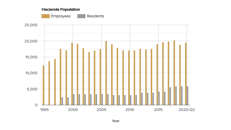 hacienda-population-august-2020.png