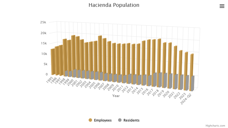 hacienda-population-august-2024.png