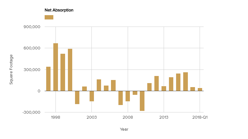 net-absorption-may-2018.png